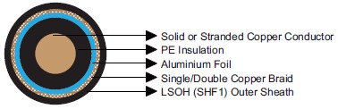 KX Series Coaxial Cables 50 Ω/75 Ω