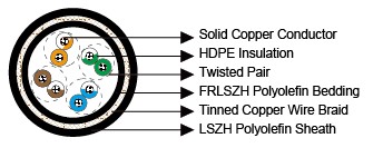 Cat5e Utp Ftp Armoured Data Cable